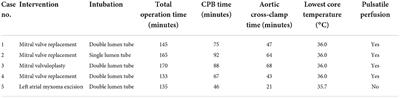 Corrigendum: Case series: Video-assisted minimally invasive cardiac surgery during pregnancy